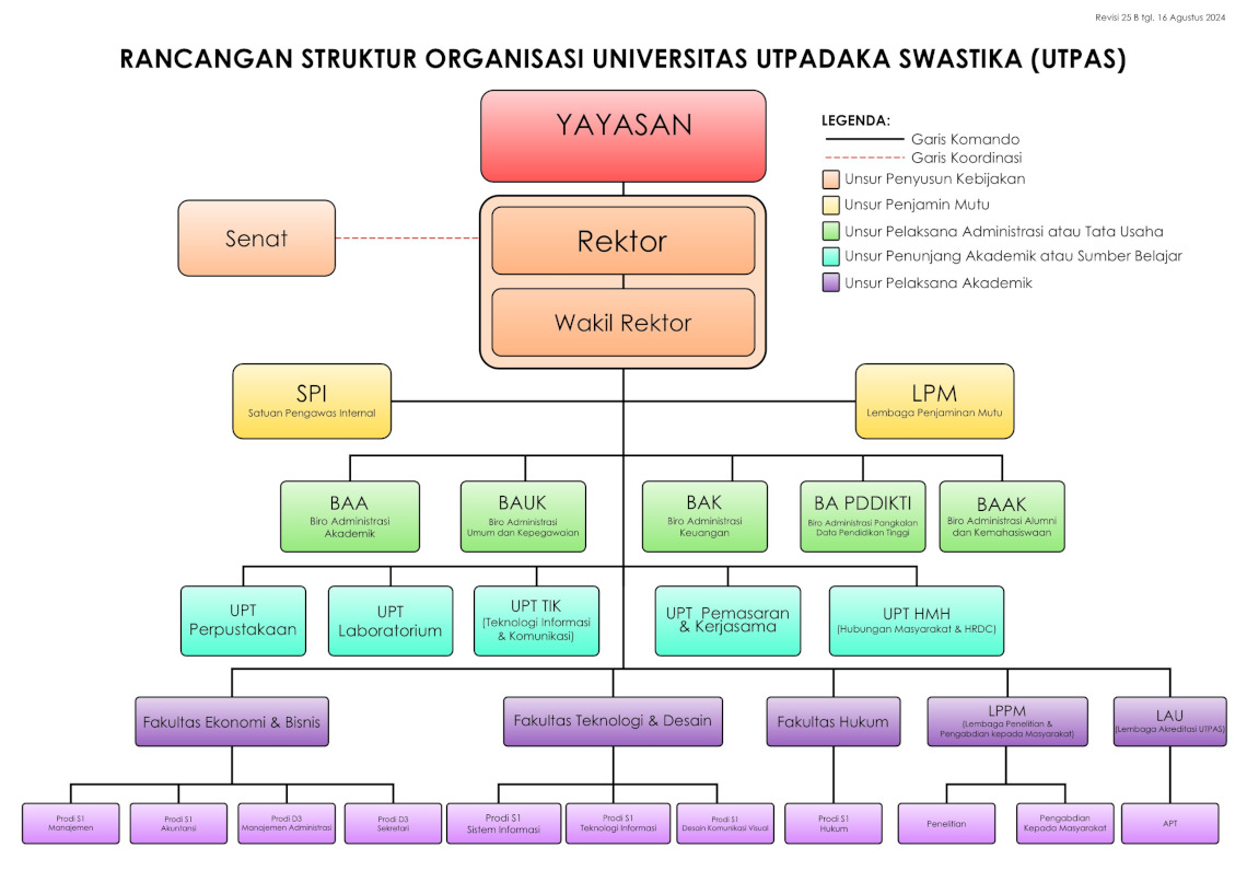 Struktur Organisasi Universitas Utpadaka Swastika